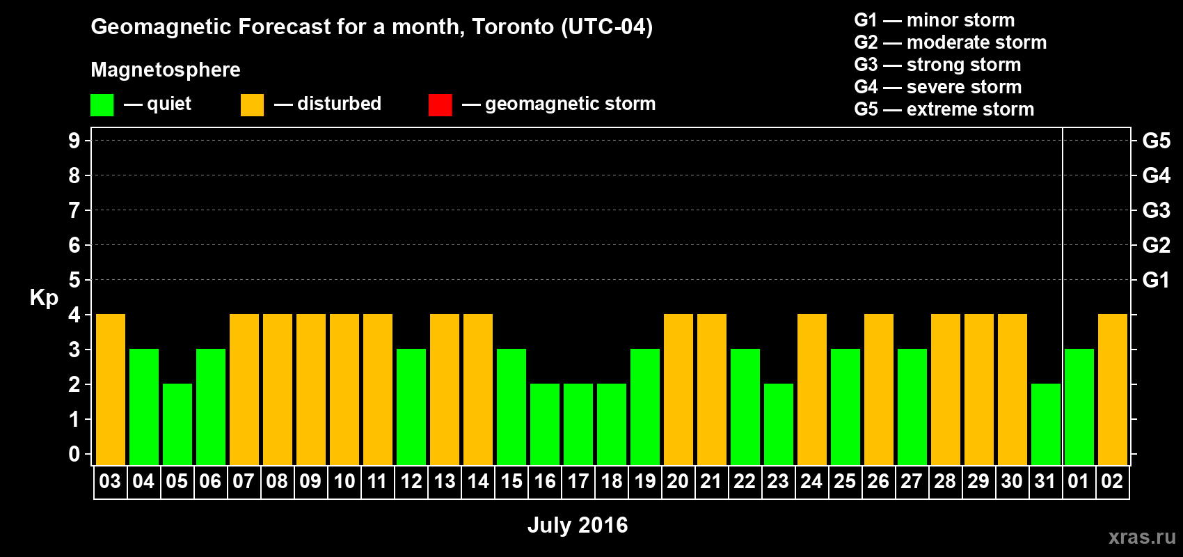 Forecast of the daily maximal value of geomagnetic index Kp for <b>1 month</b> (31 days) <b>from Jul 03, 2016 to Aug 02, 2016</b>