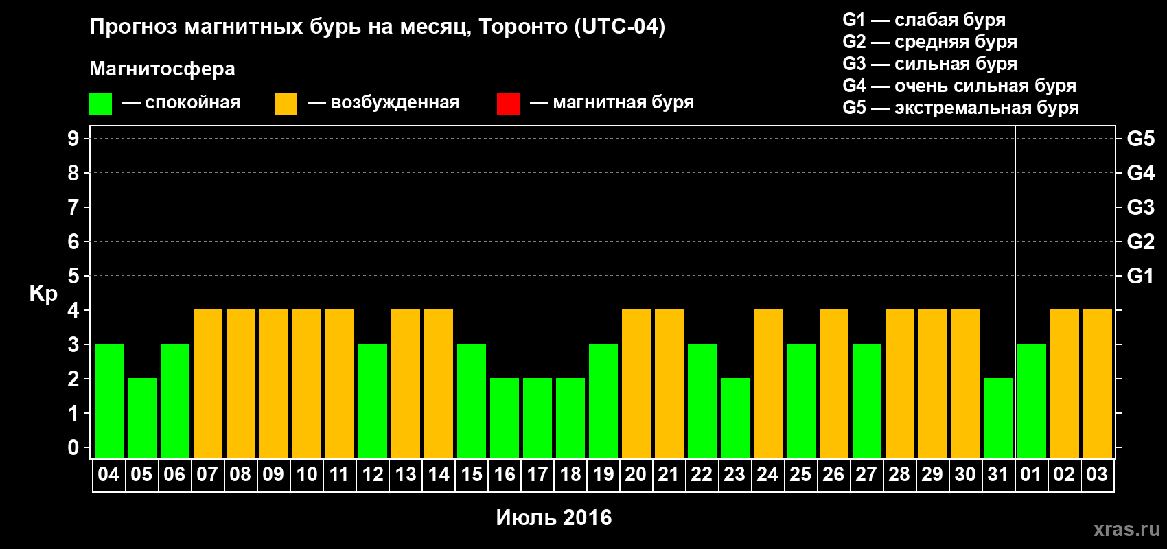 Прогноз максимального суточного геомагнитного индекса Kp на <b>1 месяц</b> (31 день) <b>с 04 июля по 03 августа 2016 г</b>