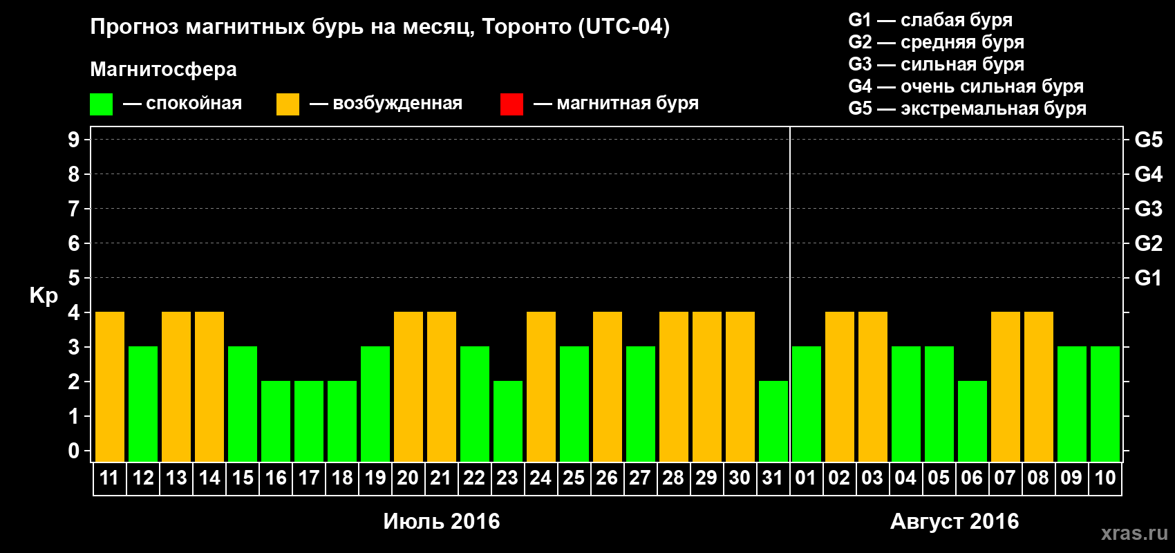 Прогноз максимального суточного геомагнитного индекса Kp на <b>1 месяц</b> (31 день) <b>с 11 июля по 10 августа 2016 г</b>
