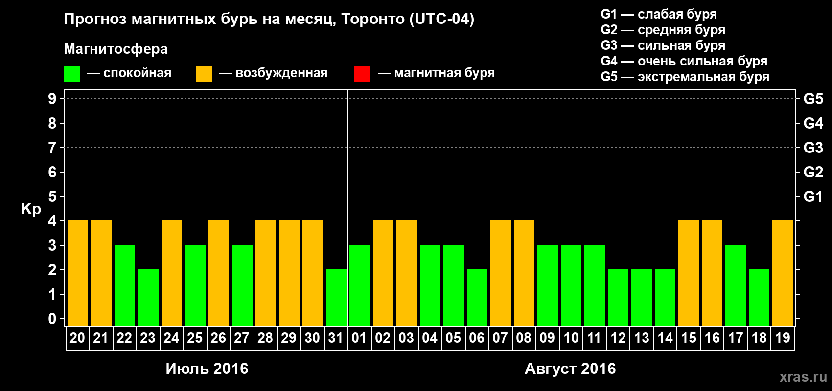 Прогноз максимального суточного геомагнитного индекса Kp на <b>1 месяц</b> (31 день) <b>с 20 июля по 19 августа 2016 г</b>
