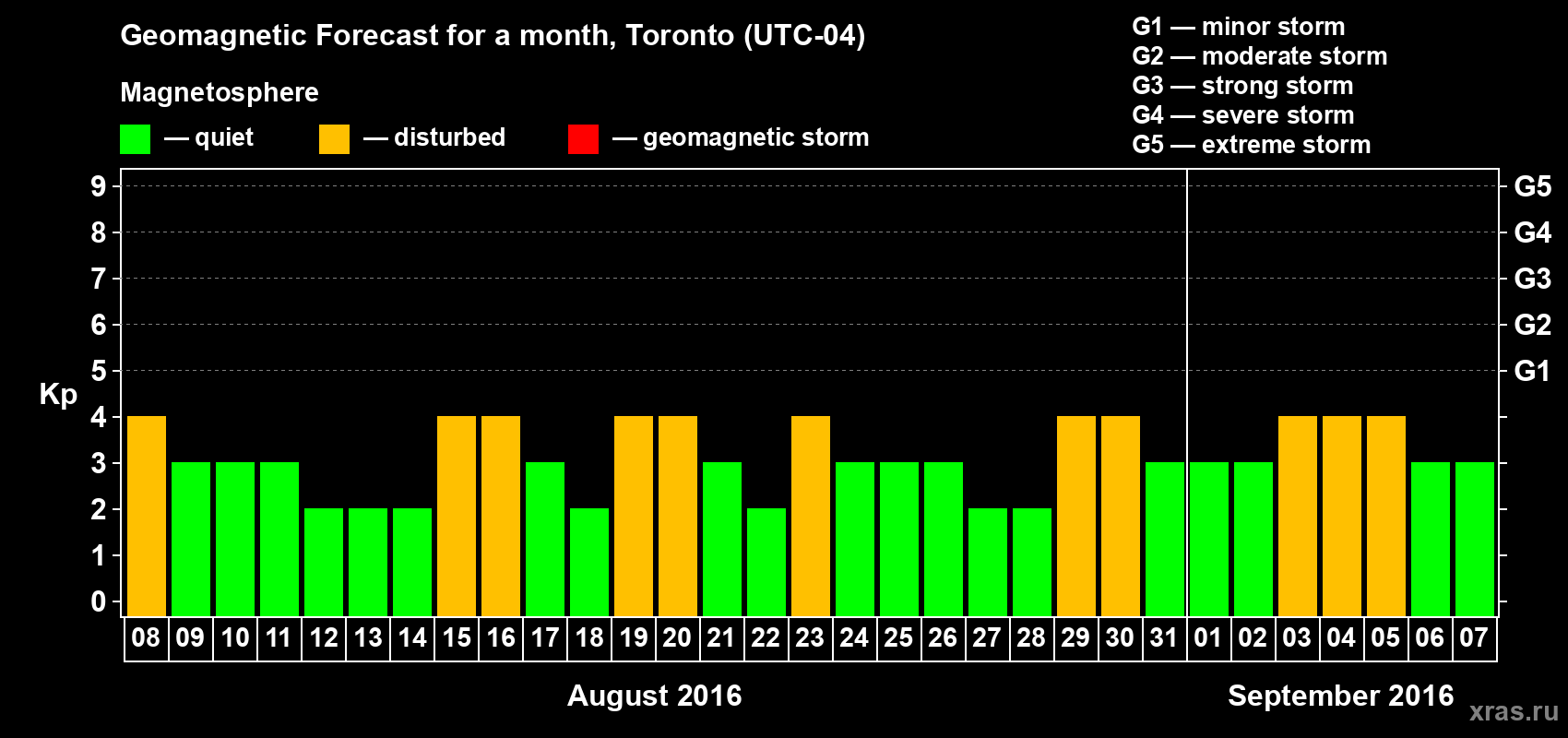 Forecast of the daily maximal value of geomagnetic index Kp for <b>1 month</b> (31 days) <b>from Aug 08, 2016 to Sep 07, 2016</b>