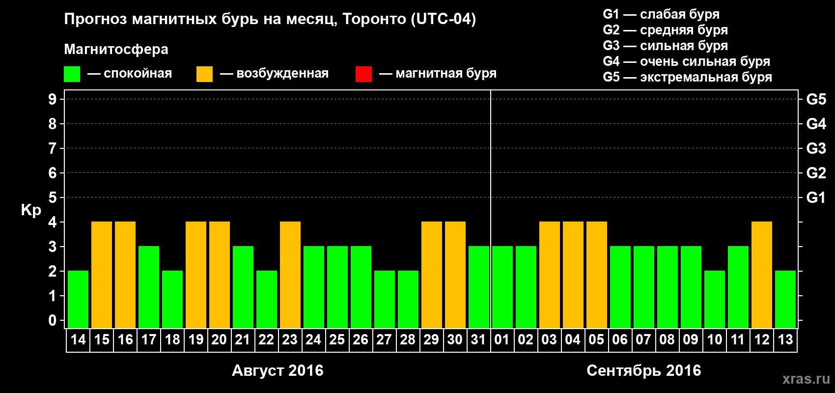 Прогноз максимального суточного геомагнитного индекса Kp на <b>1 месяц</b> (31 день) <b>с 14 августа по 13 сентября 2016 г</b>