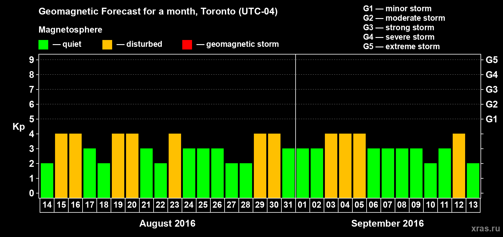 Forecast of the daily maximal value of geomagnetic index Kp for <b>1 month</b> (31 days) <b>from Aug 14, 2016 to Sep 13, 2016</b>