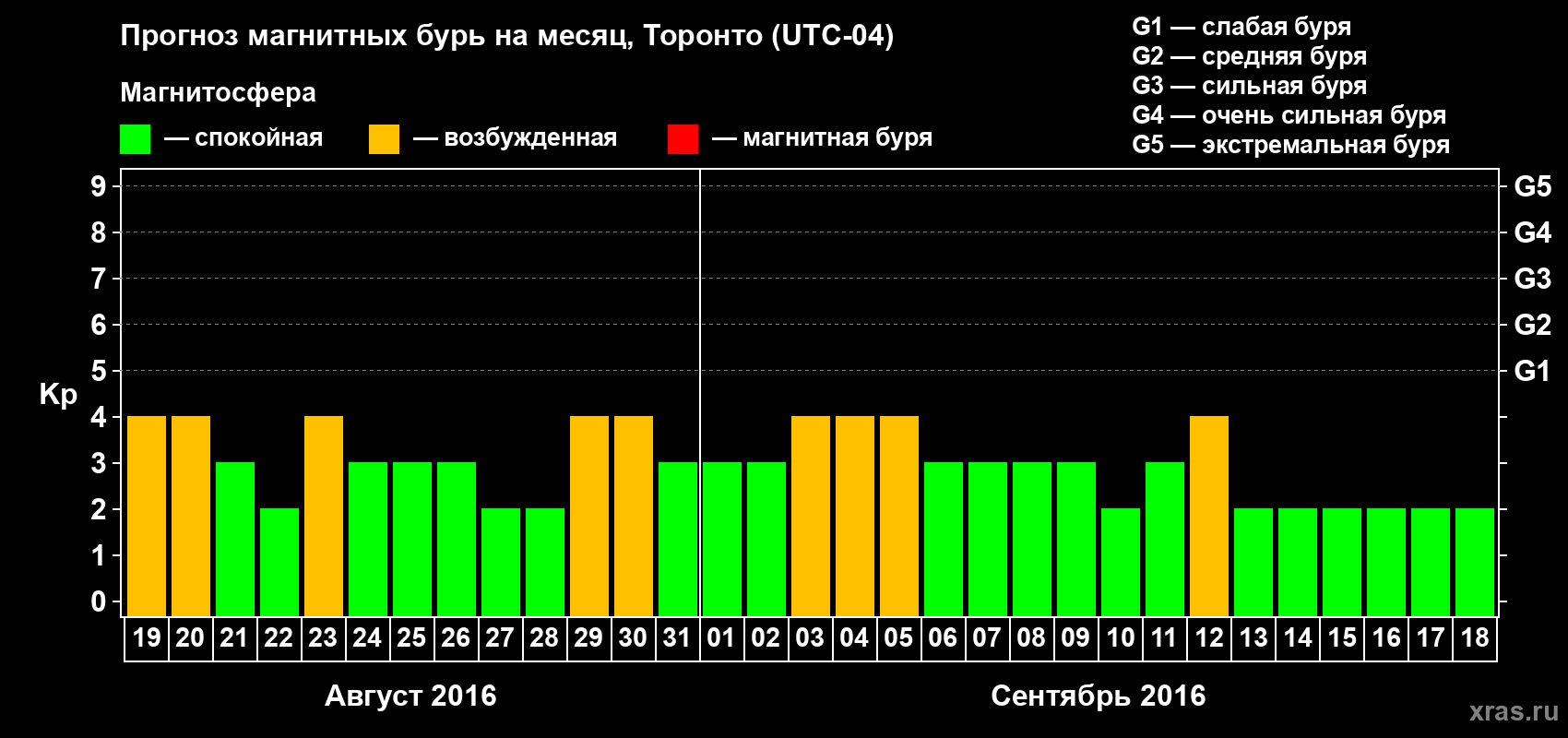 Прогноз максимального суточного геомагнитного индекса Kp на <b>1 месяц</b> (31 день) <b>с 19 августа по 18 сентября 2016 г</b>