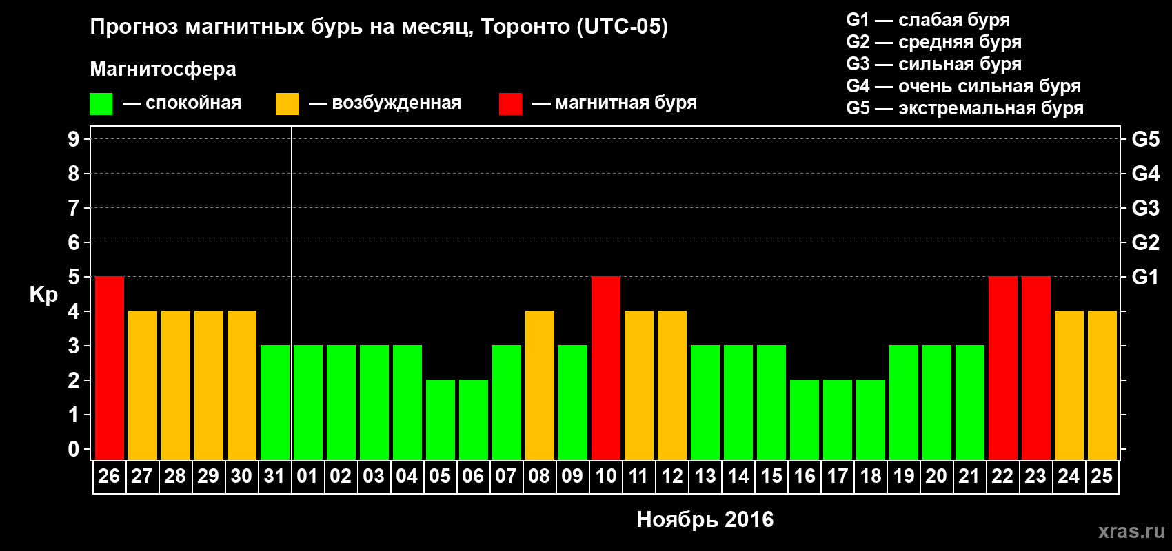 Прогноз максимального суточного геомагнитного индекса Kp на <b>1 месяц</b> (31 день) <b>с 26 октября по 25 ноября 2016 г</b>