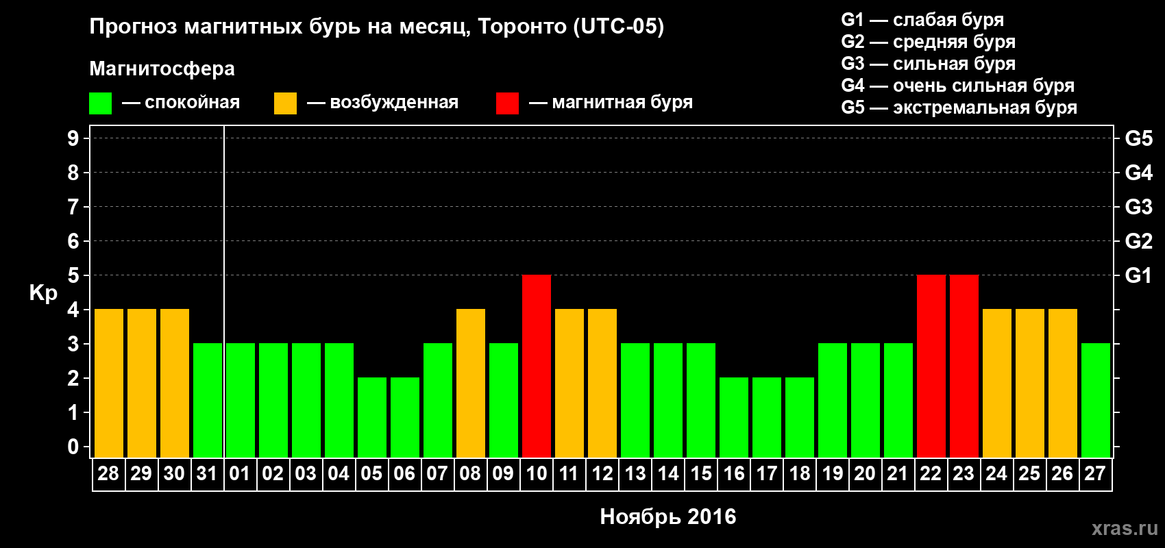 Прогноз максимального суточного геомагнитного индекса Kp на <b>1 месяц</b> (31 день) <b>с 28 октября по 27 ноября 2016 г</b>