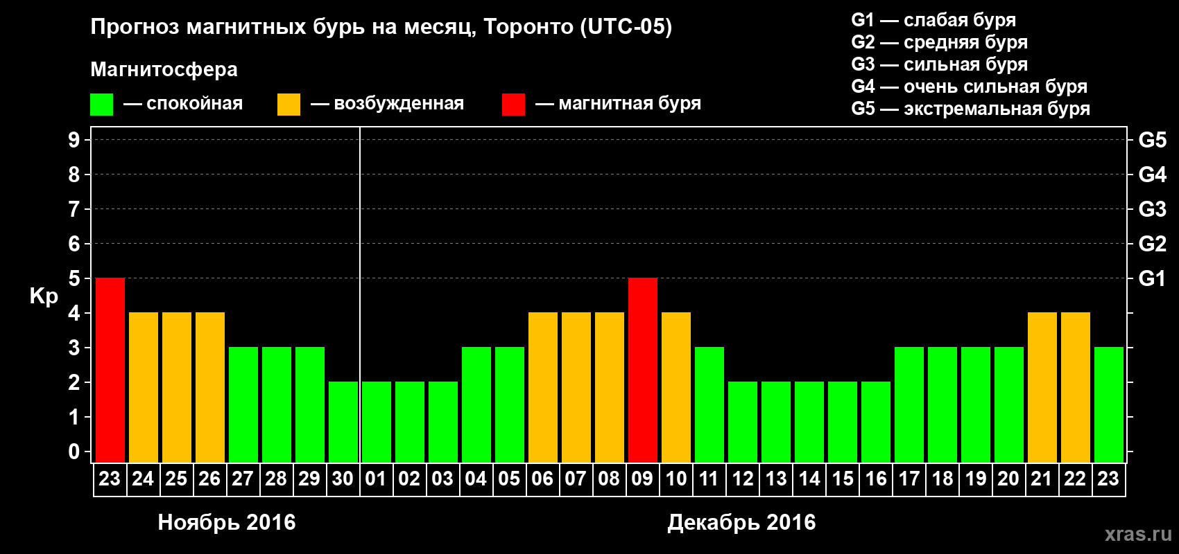 Прогноз максимального суточного геомагнитного индекса Kp на <b>1 месяц</b> (31 день) <b>с 23 ноября по 23 декабря 2016 г</b>