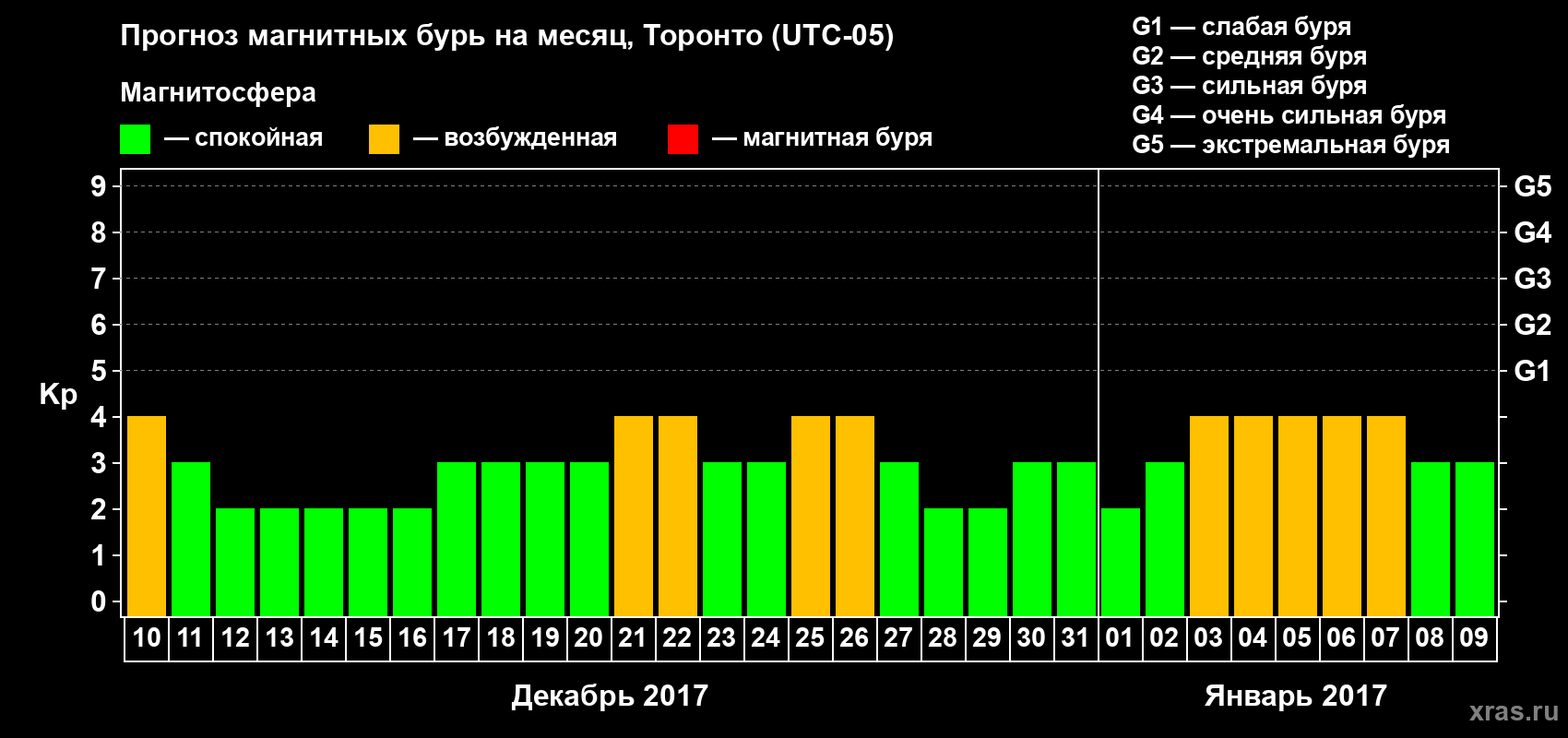 Прогноз максимального суточного геомагнитного индекса Kp на <b>1 месяц</b> (31 день) <b>с 10 декабря 2016 г по 09 января 2017 г</b>