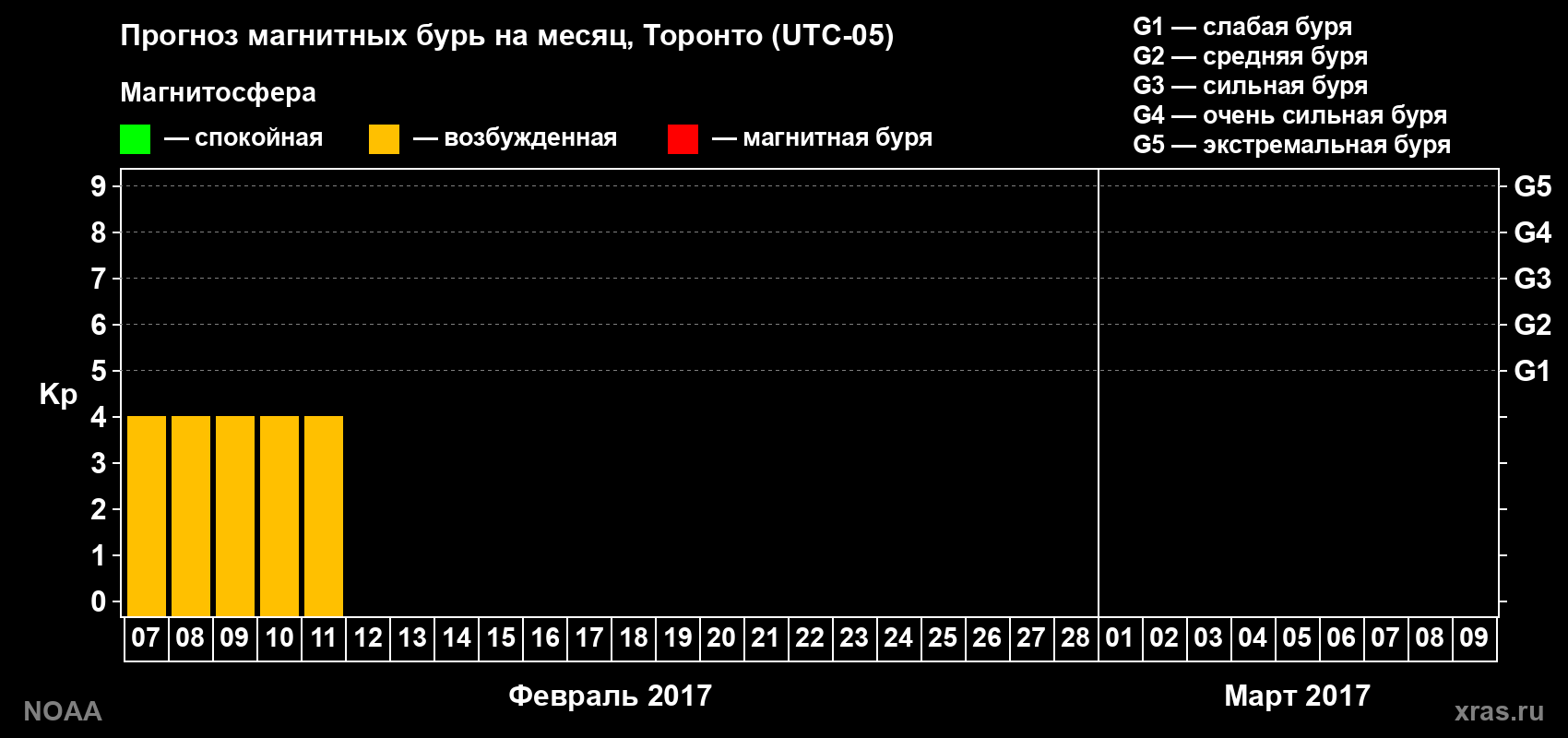 Прогноз геомагнитного индекса Kp на следующий месяц