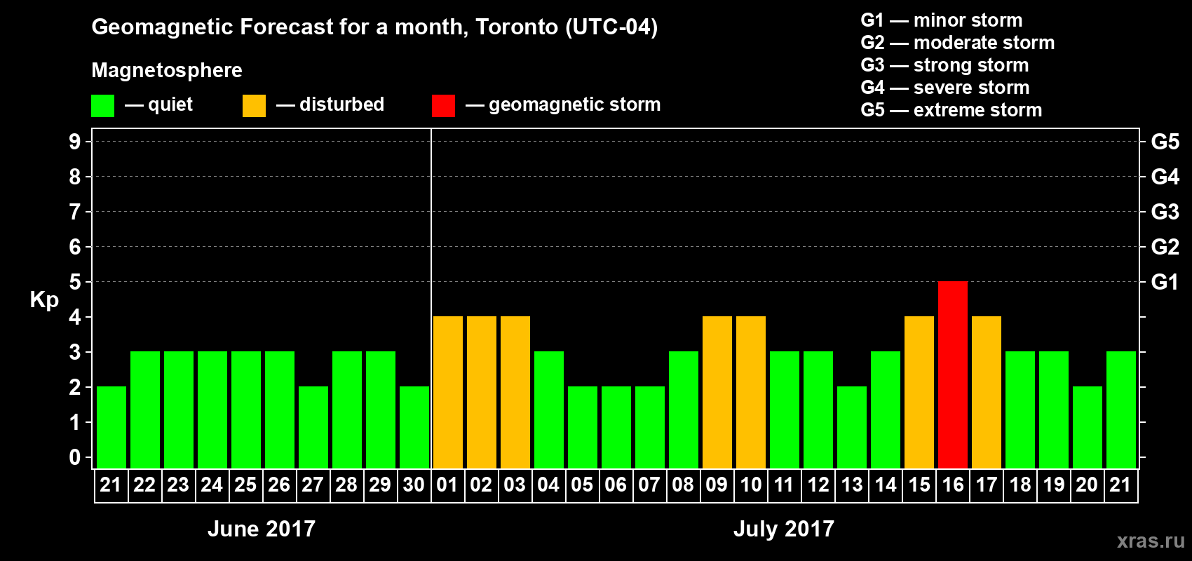 Forecast of the daily maximal value of geomagnetic index Kp for <b>1 month</b> (31 days) <b>from Jun 21, 2017 to Jul 21, 2017</b>