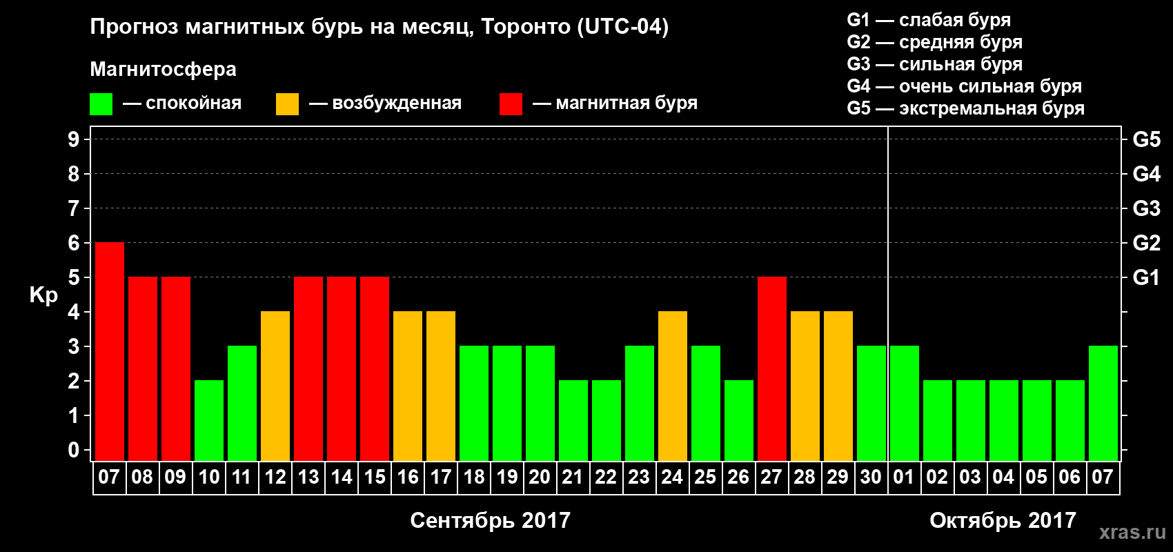 Прогноз максимального суточного геомагнитного индекса Kp на <b>1 месяц</b> (31 день) <b>с 07 сентября по 07 октября 2017 г</b>