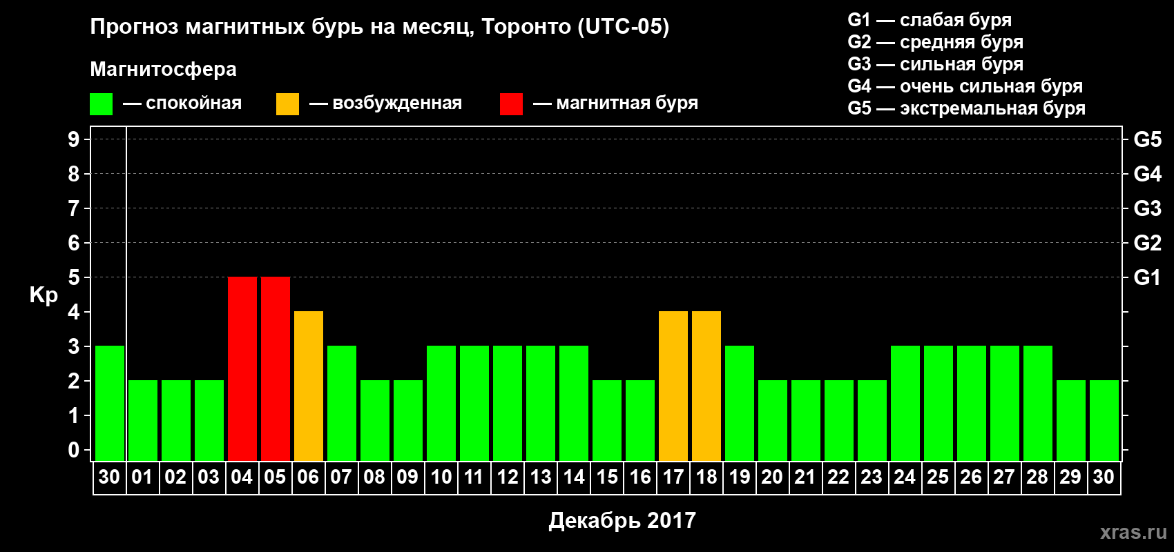 Прогноз максимального суточного геомагнитного индекса Kp на <b>1 месяц</b> (31 день) <b>с 30 ноября по 30 декабря 2017 г</b>