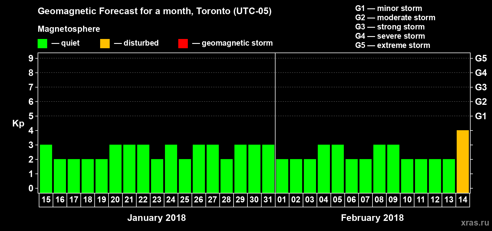 Forecast of the daily maximal value of geomagnetic index Kp for <b>1 month</b> (31 days) <b>from Jan 15, 2018 to Feb 14, 2018</b>