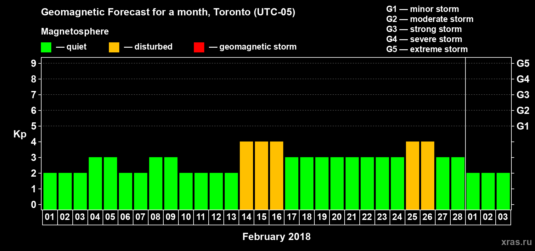 Forecast of the daily maximal value of geomagnetic index Kp for <b>1 month</b> (31 days) <b>from Feb 01, 2018 to Mar 03, 2018</b>