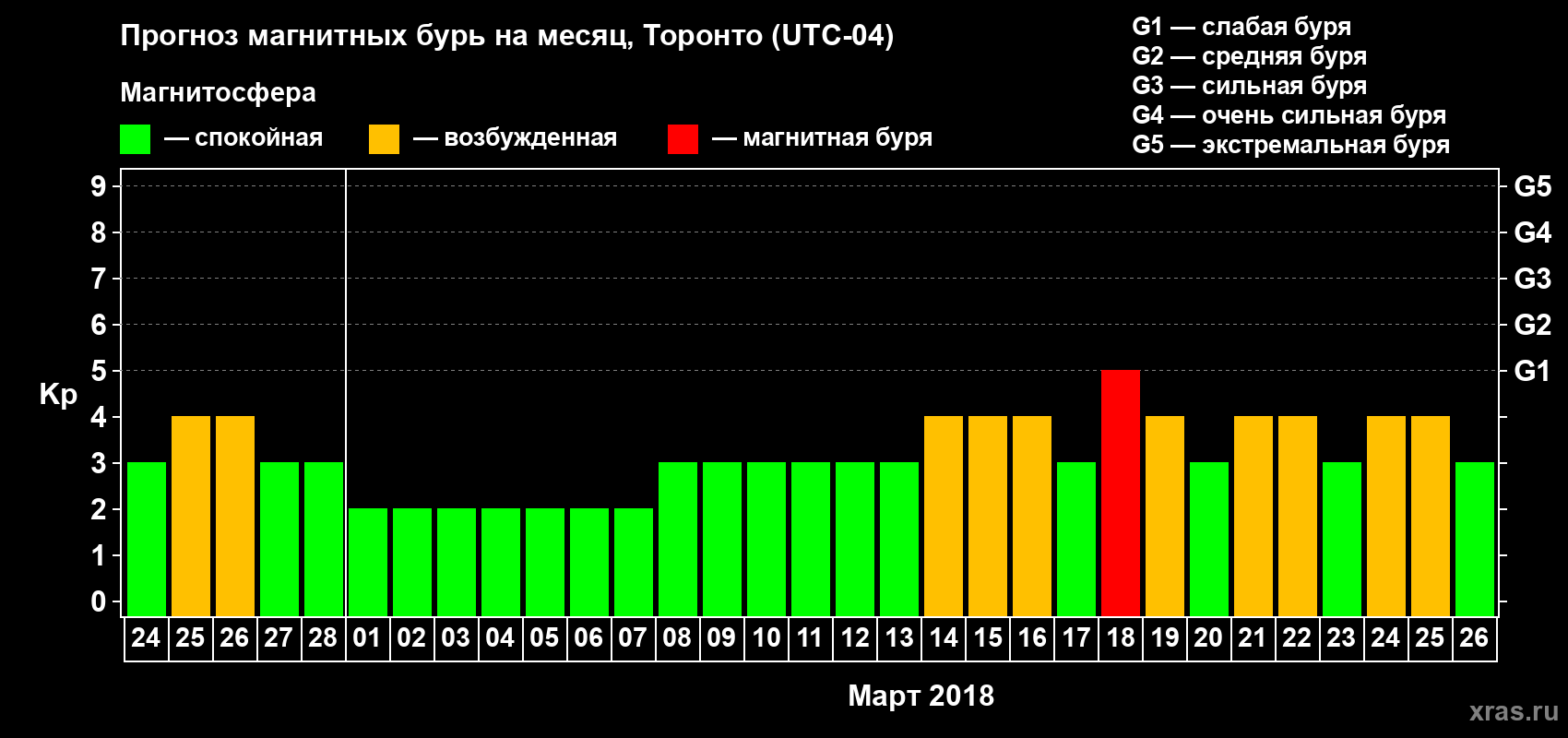 Прогноз максимального суточного геомагнитного индекса Kp на <b>1 месяц</b> (31 день) <b>с 24 февраля по 26 марта 2018 г</b>