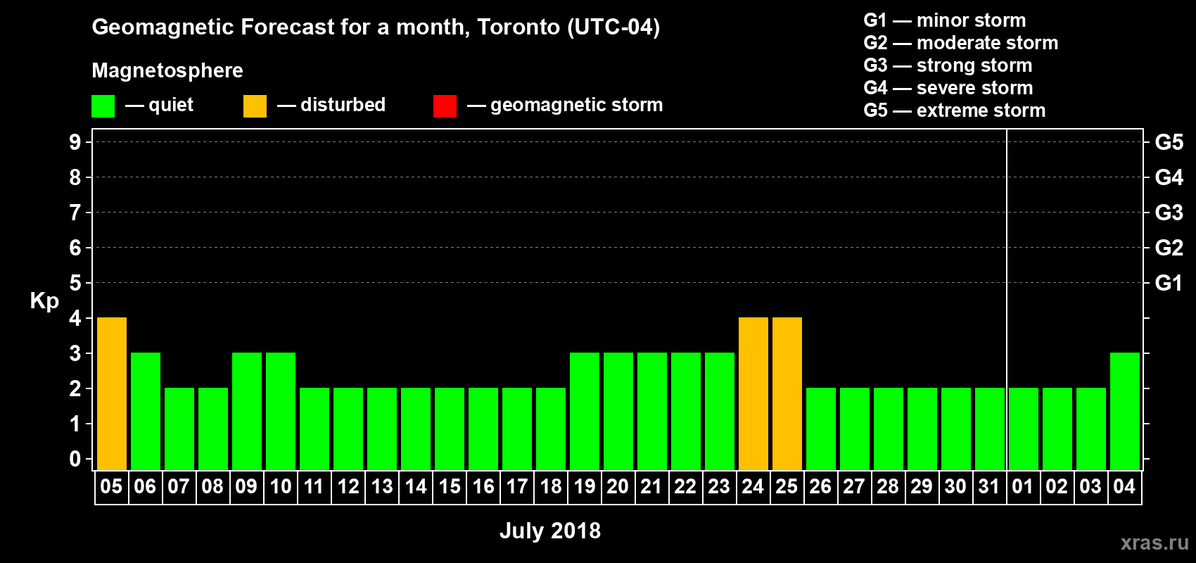 Forecast of the daily maximal value of geomagnetic index Kp for <b>1 month</b> (31 days) <b>from Jul 05, 2018 to Aug 04, 2018</b>