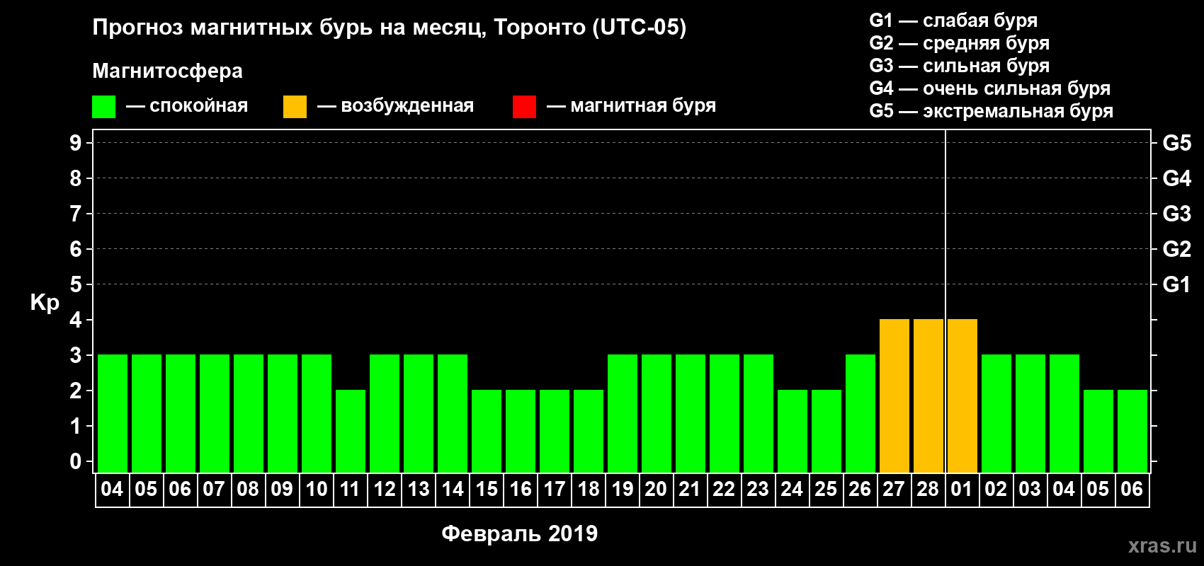 Прогноз максимального суточного геомагнитного индекса Kp на <b>1 месяц</b> (31 день) <b>с 04 февраля по 06 марта 2019 г</b>
