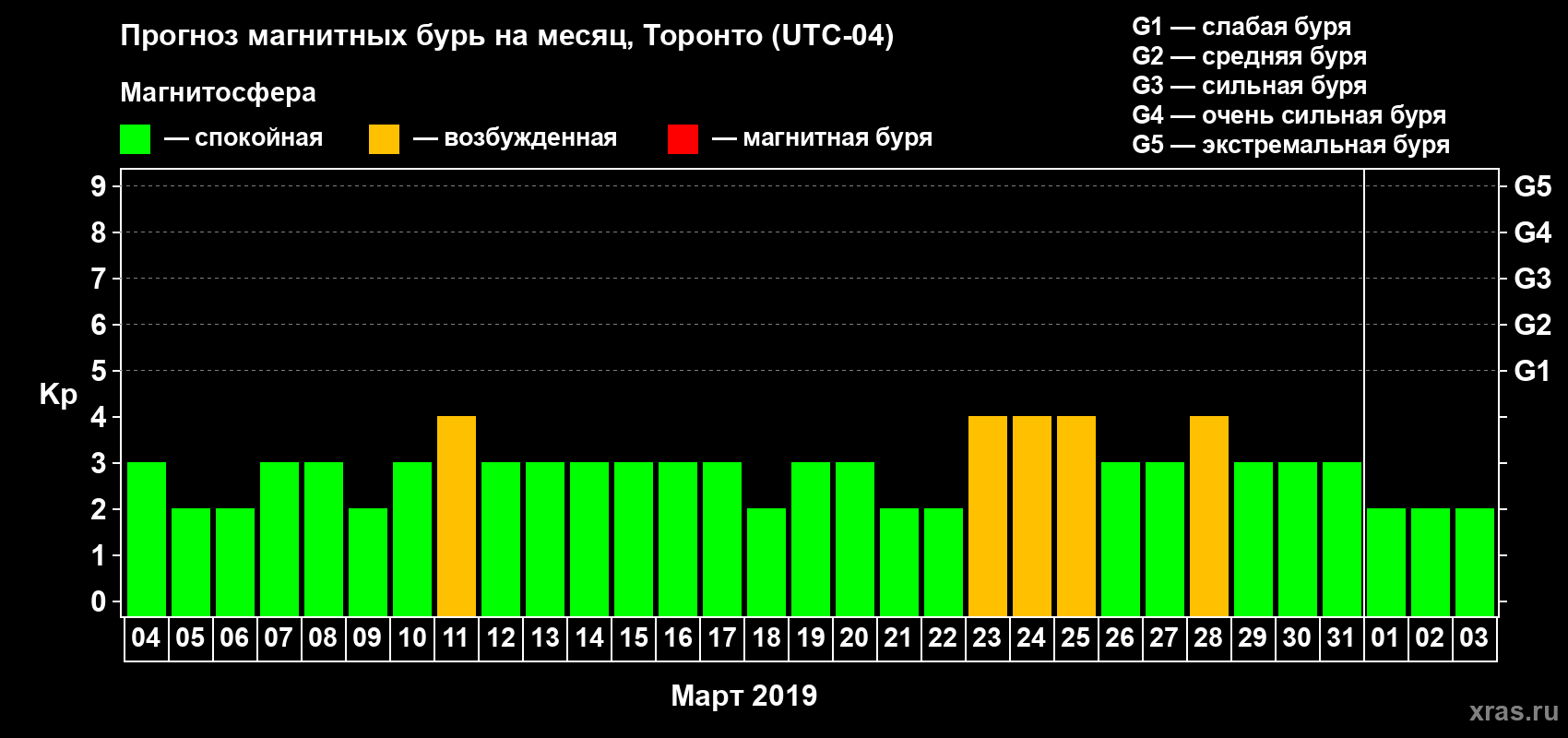 Прогноз максимального суточного геомагнитного индекса Kp на <b>1 месяц</b> (31 день) <b>с 04 марта по 03 апреля 2019 г</b>