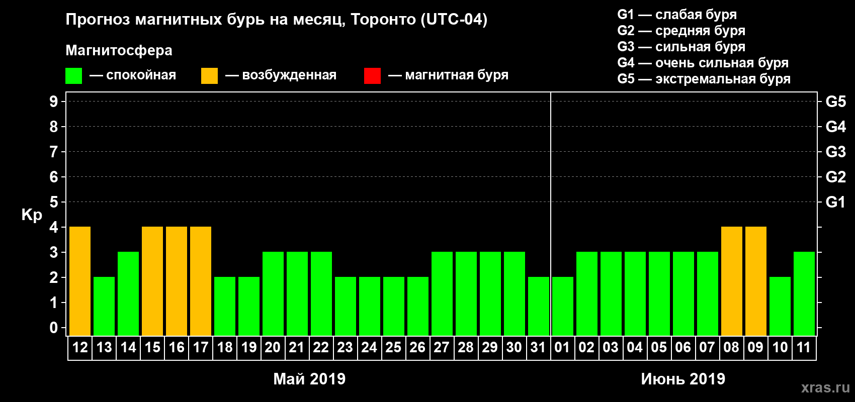 Прогноз максимального суточного геомагнитного индекса Kp на <b>1 месяц</b> (31 день) <b>с 12 мая по 11 июня 2019 г</b>