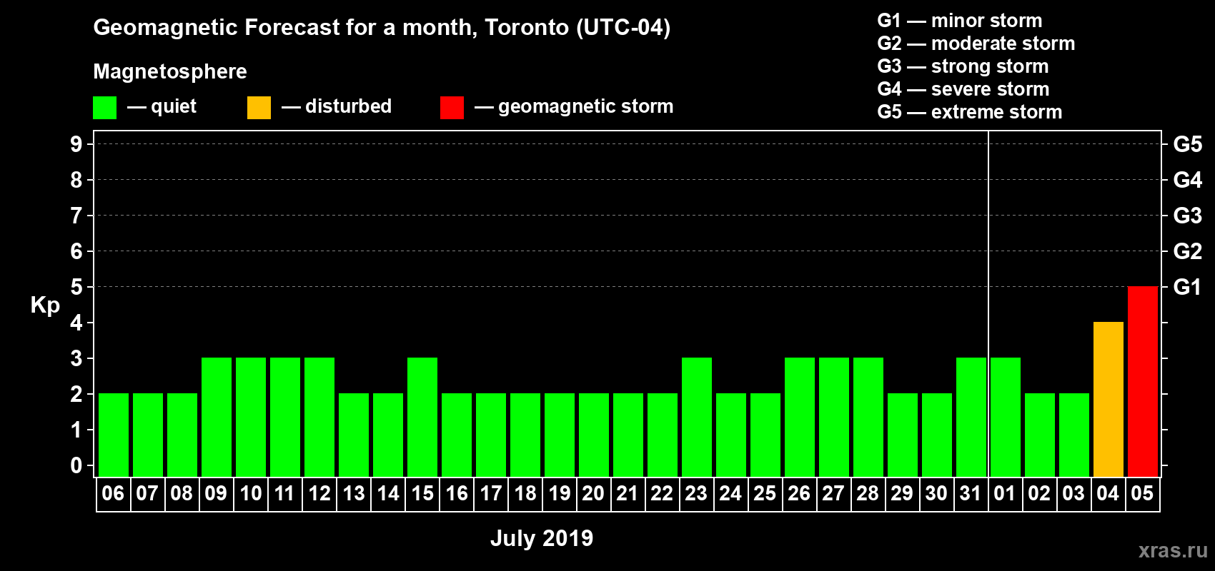 Forecast of the daily maximal value of geomagnetic index Kp for <b>1 month</b> (31 days) <b>from Jul 06, 2019 to Aug 05, 2019</b>