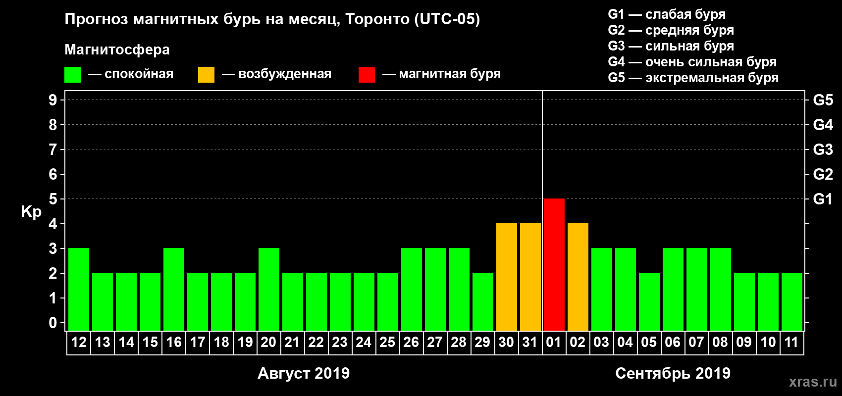 Прогноз максимального суточного геомагнитного индекса Kp на <b>1 месяц</b> (31 день) <b>с 12 августа по 11 сентября 2019 г</b>