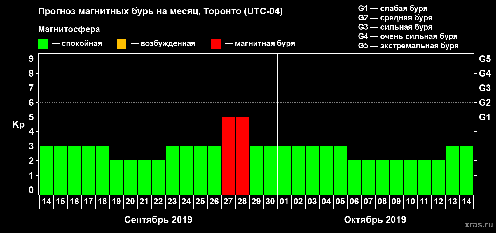 Прогноз максимального суточного геомагнитного индекса Kp на <b>1 месяц</b> (31 день) <b>с 14 сентября по 14 октября 2019 г</b>