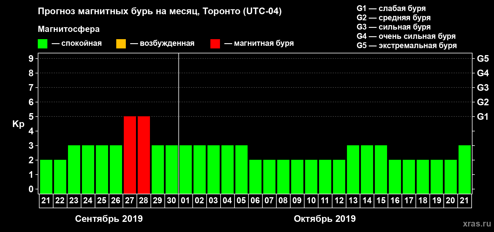 Прогноз максимального суточного геомагнитного индекса Kp на <b>1 месяц</b> (31 день) <b>с 21 сентября по 21 октября 2019 г</b>