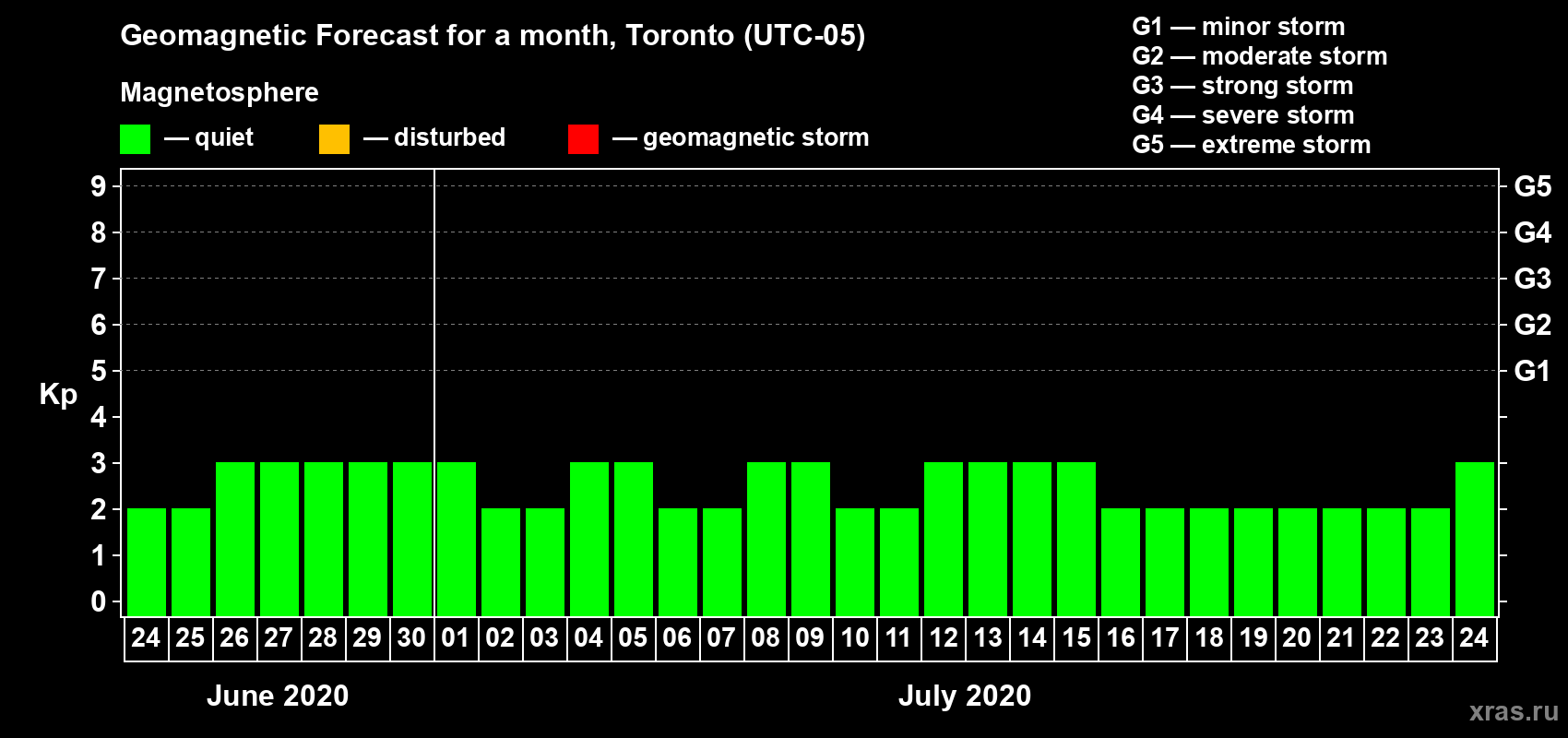 Forecast of the daily maximal value of geomagnetic index Kp for <b>1 month</b> (31 days) <b>from Jun 24, 2020 to Jul 24, 2020</b>