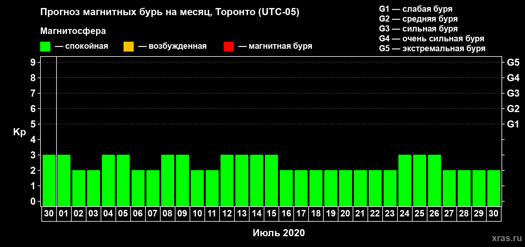 Прогноз максимального суточного геомагнитного индекса Kp на <b>1 месяц</b> (31 день) <b>с 30 июня по 30 июля 2020 г</b>