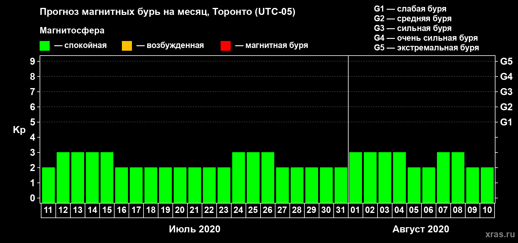 Прогноз максимального суточного геомагнитного индекса Kp на <b>1 месяц</b> (31 день) <b>с 11 июля по 10 августа 2020 г</b>