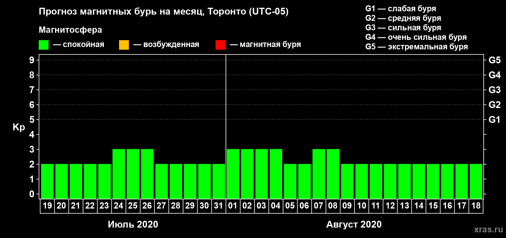 Прогноз максимального суточного геомагнитного индекса Kp на <b>1 месяц</b> (31 день) <b>с 19 июля по 18 августа 2020 г</b>