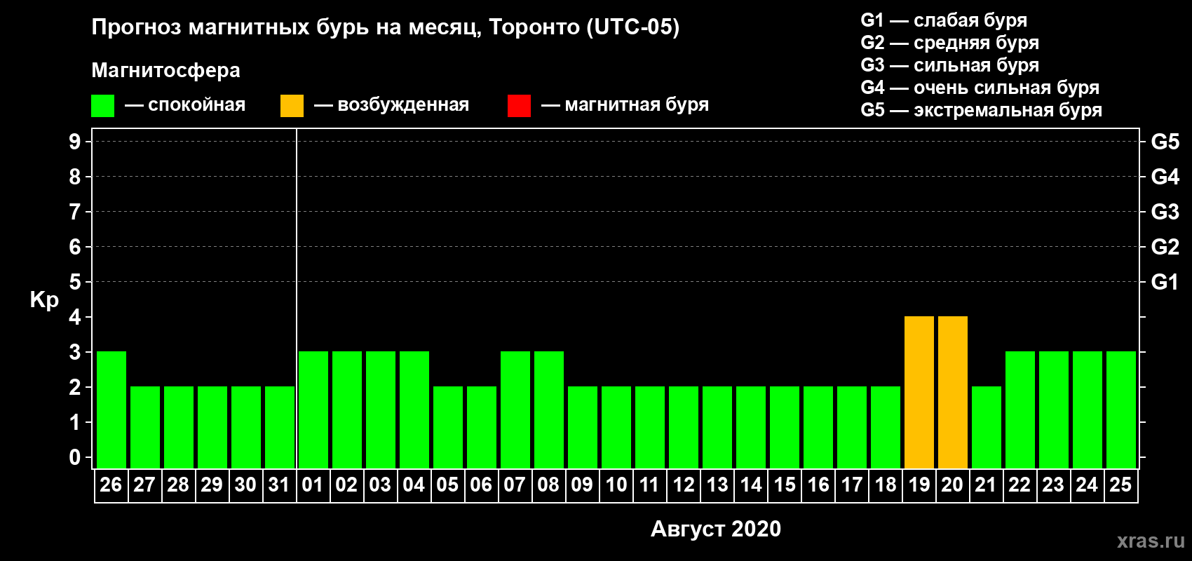 Прогноз максимального суточного геомагнитного индекса Kp на <b>1 месяц</b> (31 день) <b>с 26 июля по 25 августа 2020 г</b>