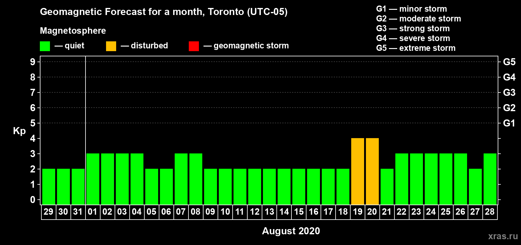 Forecast of the daily maximal value of geomagnetic index Kp for <b>1 month</b> (31 days) <b>from Jul 29, 2020 to Aug 28, 2020</b>