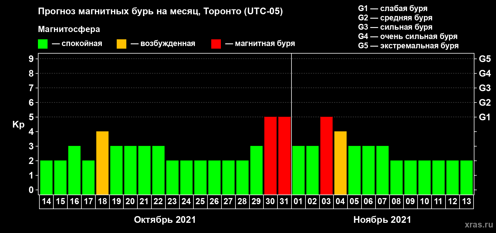 Прогноз максимального суточного геомагнитного индекса Kp на <b>1 месяц</b> (31 день) <b>с 14 октября по 13 ноября 2021 г</b>
