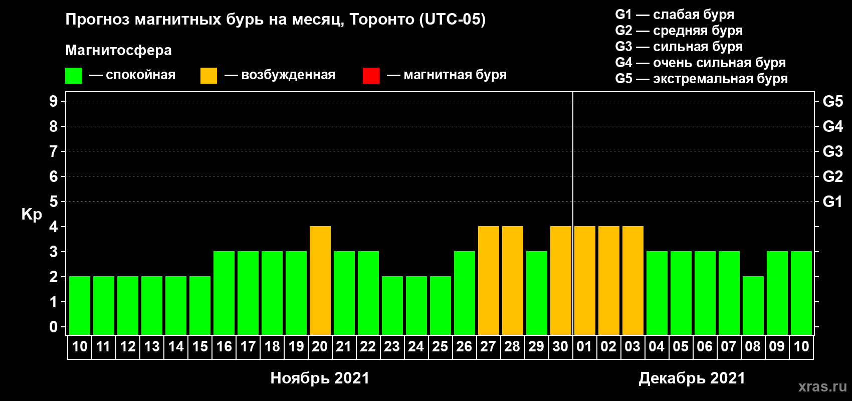 Прогноз максимального суточного геомагнитного индекса Kp на <b>1 месяц</b> (31 день) <b>с 10 ноября по 10 декабря 2021 г</b>