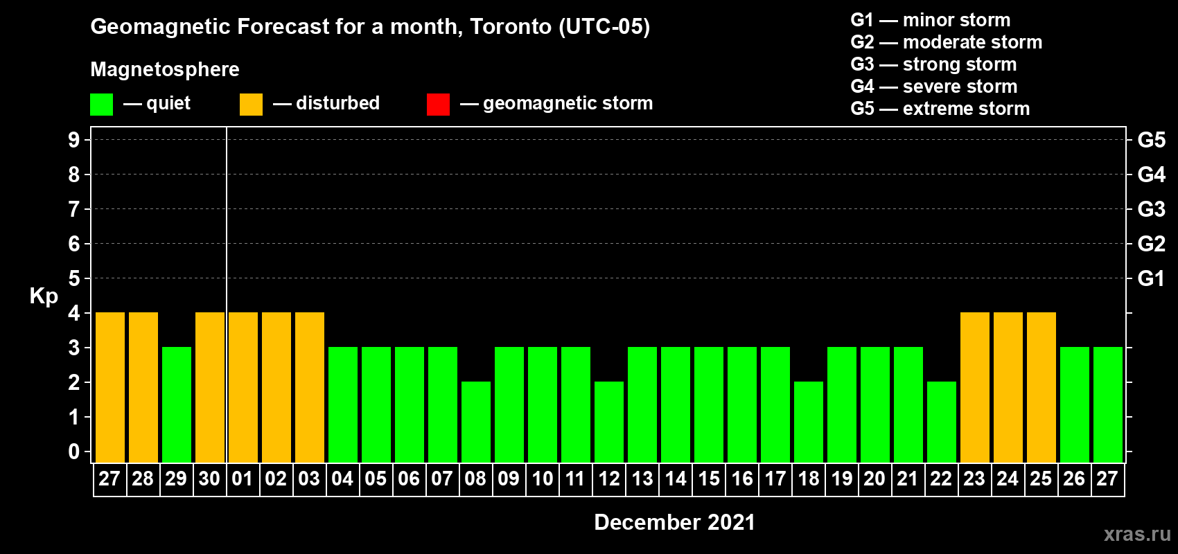Forecast of the daily maximal value of geomagnetic index Kp for <b>1 month</b> (31 days) <b>from Nov 27, 2021 to Dec 27, 2021</b>