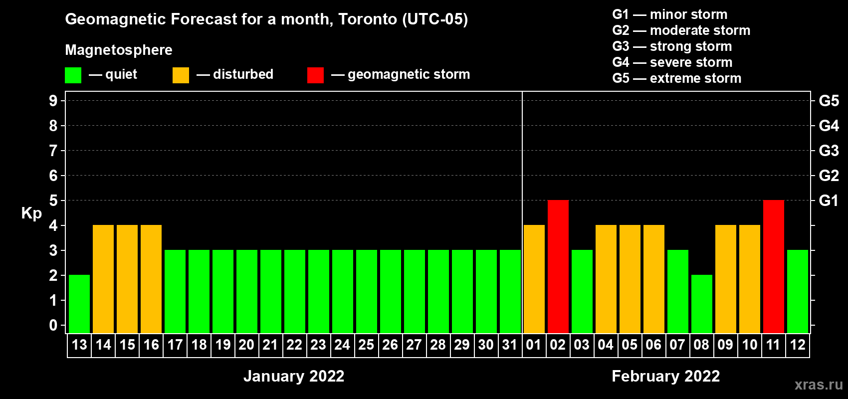 Forecast of the daily maximal value of geomagnetic index Kp for <b>1 month</b> (31 days) <b>from Jan 13, 2022 to Feb 12, 2022</b>