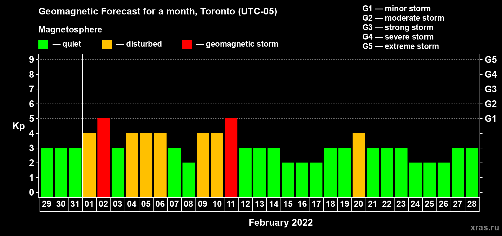Forecast of the daily maximal value of geomagnetic index Kp for <b>1 month</b> (31 days) <b>from Jan 29, 2022 to Feb 28, 2022</b>