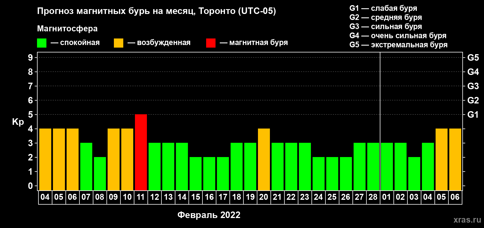 Прогноз максимального суточного геомагнитного индекса Kp на <b>1 месяц</b> (31 день) <b>с 04 февраля по 06 марта 2022 г</b>