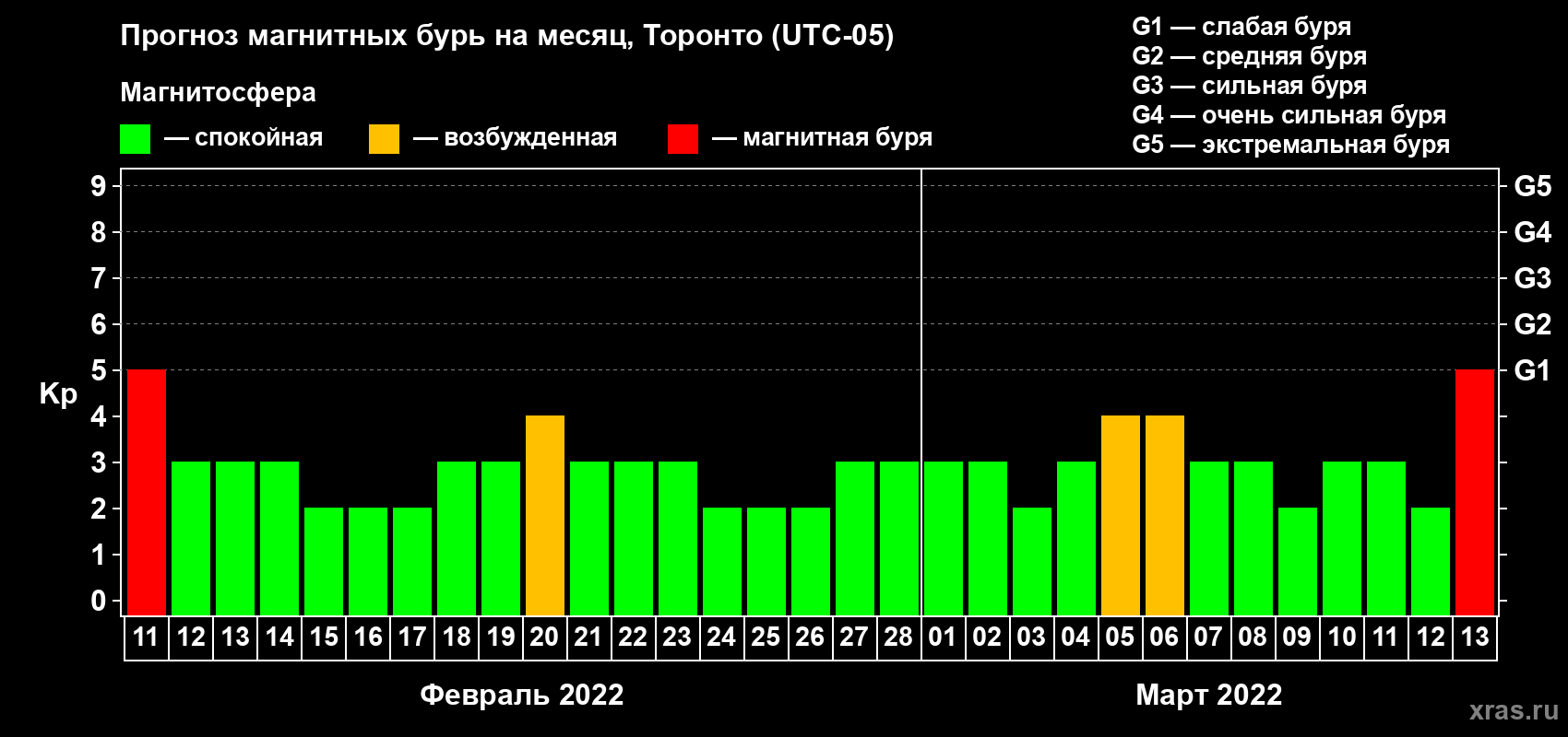 Прогноз максимального суточного геомагнитного индекса Kp на <b>1 месяц</b> (31 день) <b>с 11 февраля по 13 марта 2022 г</b>
