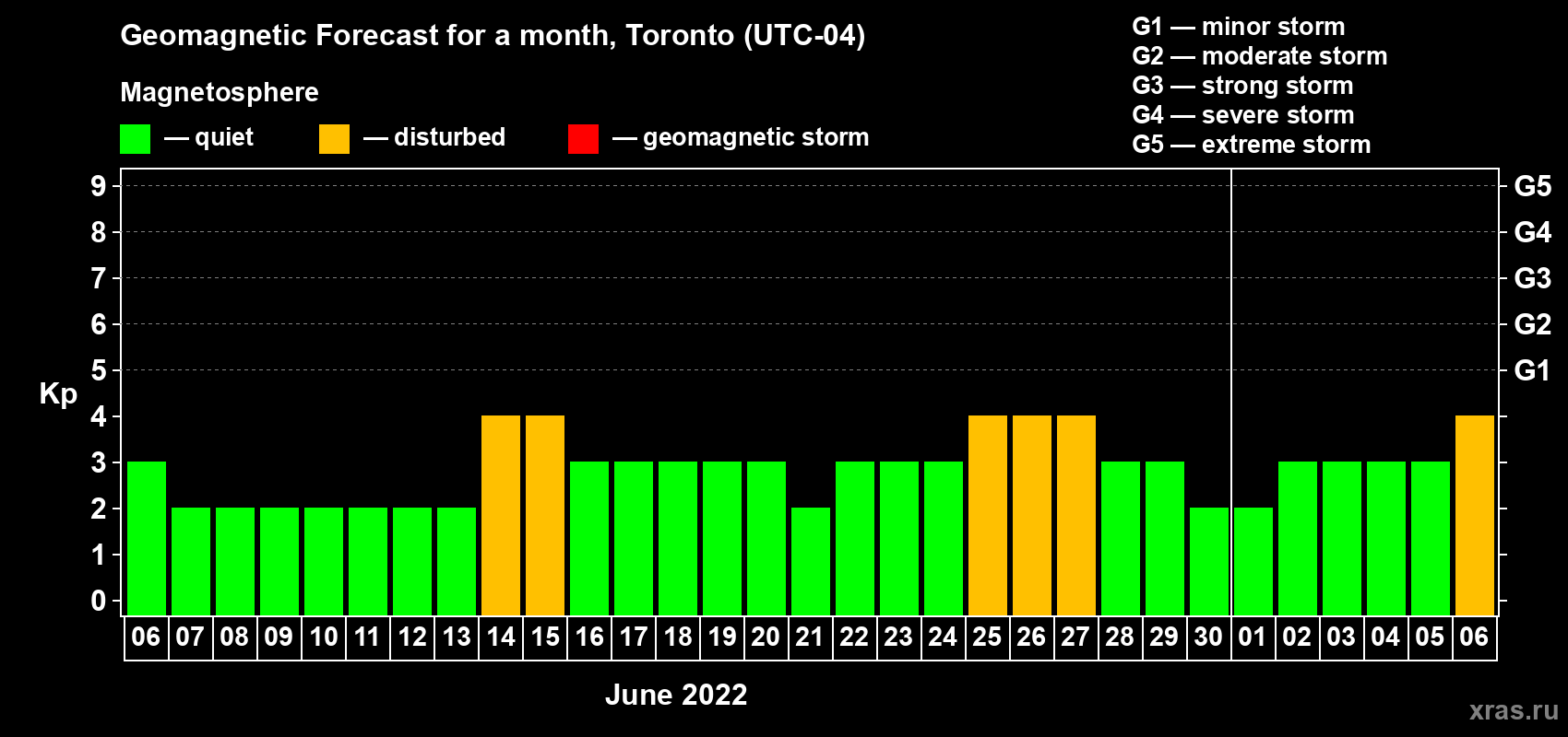 Forecast of the daily maximal value of geomagnetic index Kp for <b>1 month</b> (31 days) <b>from Jun 06, 2022 to Jul 06, 2022</b>