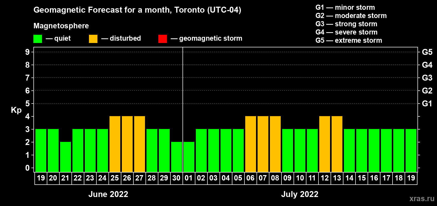 Forecast of the daily maximal value of geomagnetic index Kp for <b>1 month</b> (31 days) <b>from Jun 19, 2022 to Jul 19, 2022</b>