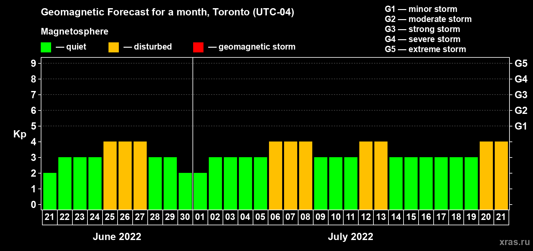 Forecast of the daily maximal value of geomagnetic index Kp for <b>1 month</b> (31 days) <b>from Jun 21, 2022 to Jul 21, 2022</b>