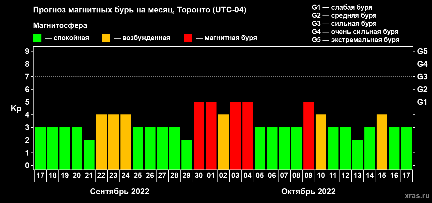 Прогноз максимального суточного геомагнитного индекса Kp на <b>1 месяц</b> (31 день) <b>с 17 сентября по 17 октября 2022 г</b>