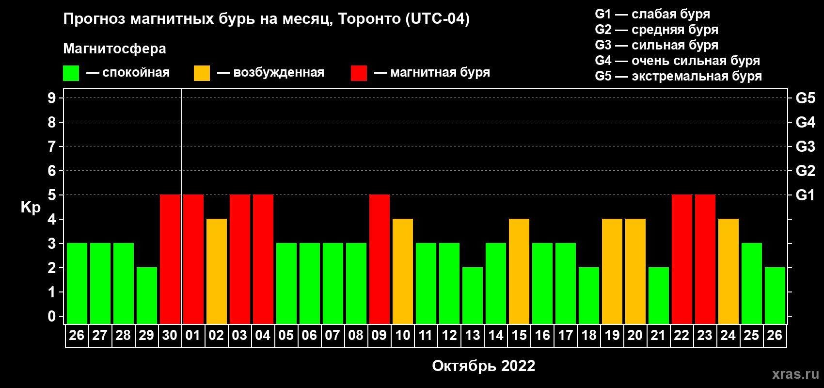 Прогноз максимального суточного геомагнитного индекса Kp на <b>1 месяц</b> (31 день) <b>с 26 сентября по 26 октября 2022 г</b>