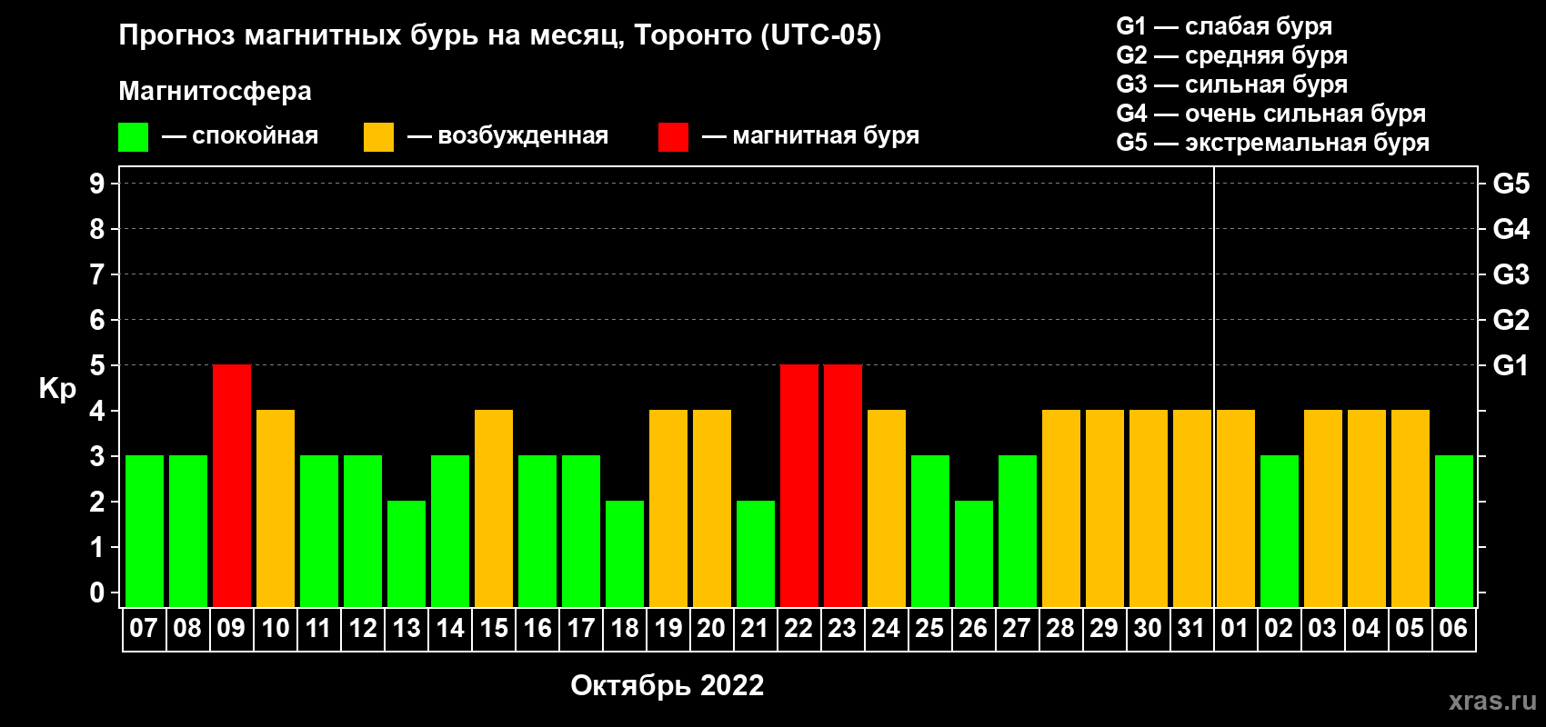 Прогноз максимального суточного геомагнитного индекса Kp на <b>1 месяц</b> (31 день) <b>с 07 октября по 06 ноября 2022 г</b>
