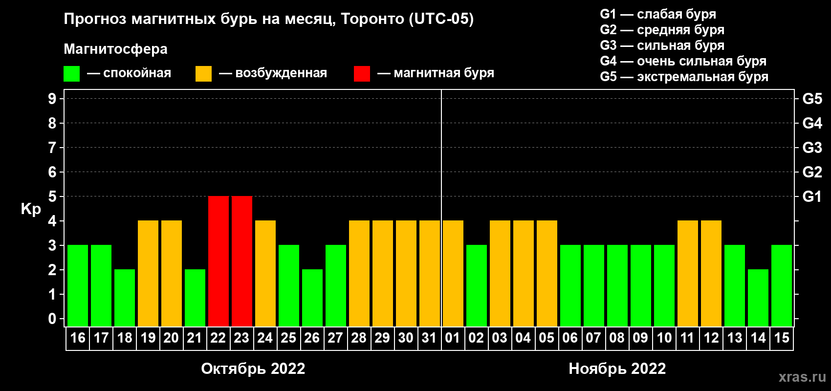 Прогноз максимального суточного геомагнитного индекса Kp на <b>1 месяц</b> (31 день) <b>с 16 октября по 15 ноября 2022 г</b>