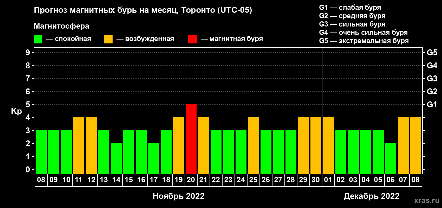 Прогноз максимального суточного геомагнитного индекса Kp на <b>1 месяц</b> (31 день) <b>с 08 ноября по 08 декабря 2022 г</b>
