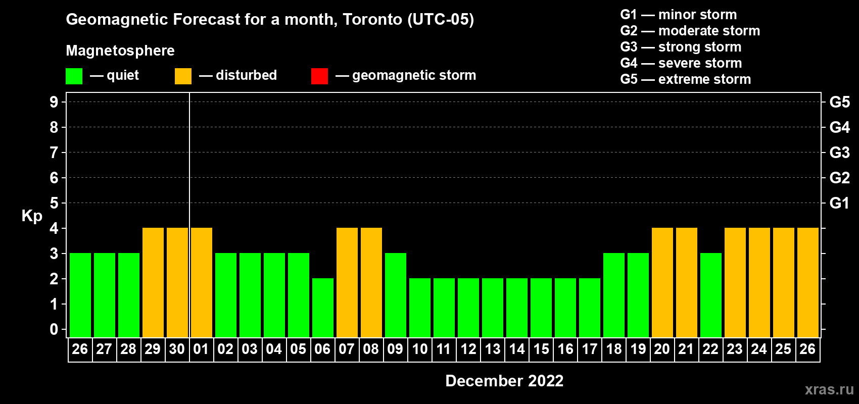 Forecast of the daily maximal value of geomagnetic index Kp for <b>1 month</b> (31 days) <b>from Nov 26, 2022 to Dec 26, 2022</b>