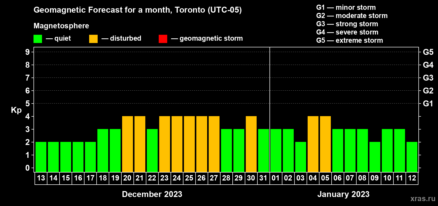 Forecast of the daily maximal value of geomagnetic index Kp for <b>1 month</b> (31 days) <b>from Dec 13, 2022 to Jan 12, 2023</b>